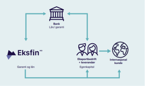Modell som beskriver hvordan Eksfin samarbeider med bank om å tilby arbeidskapitalfinansiering til eksportbedrifter. 